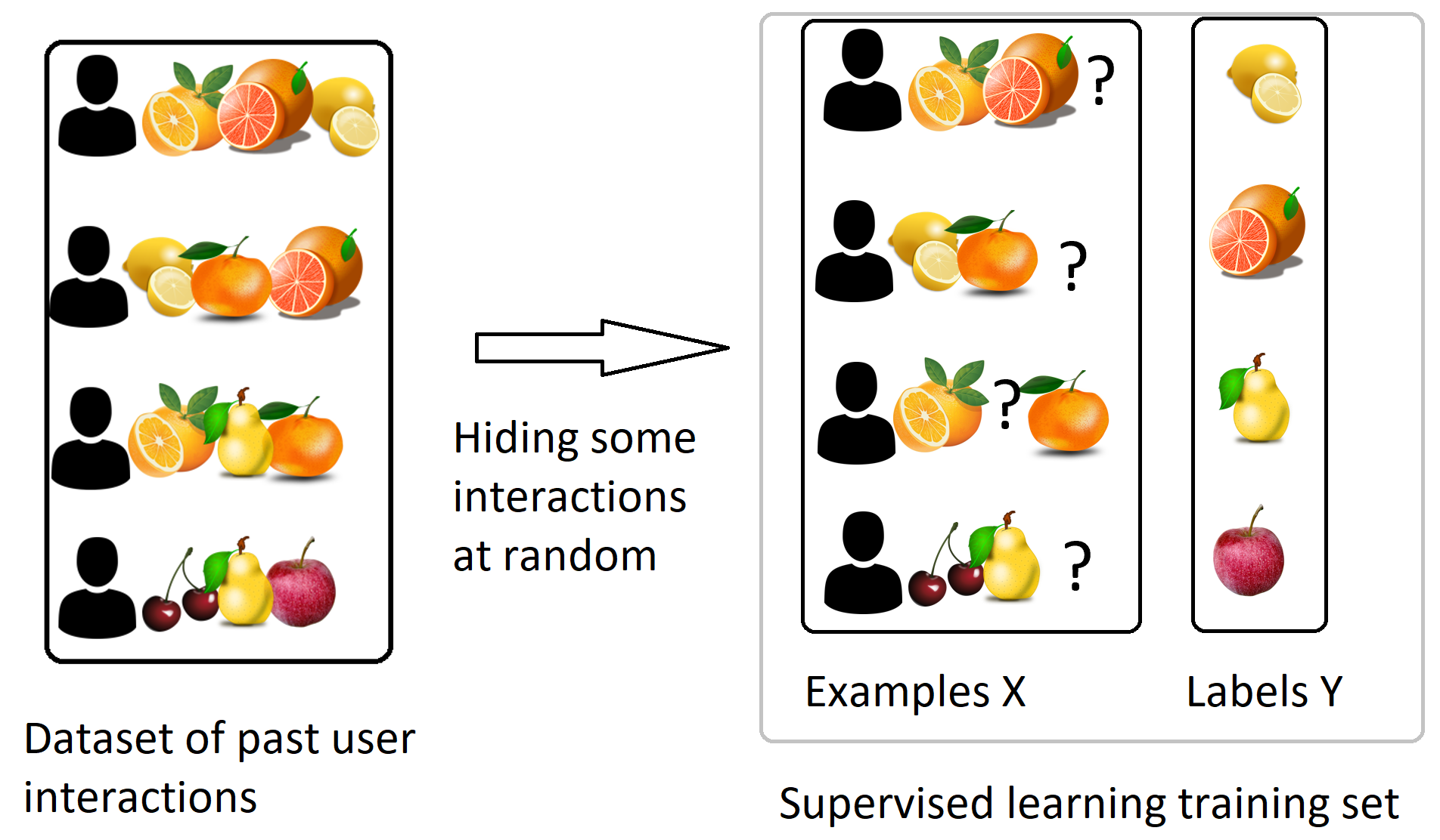 a supervised learning problem